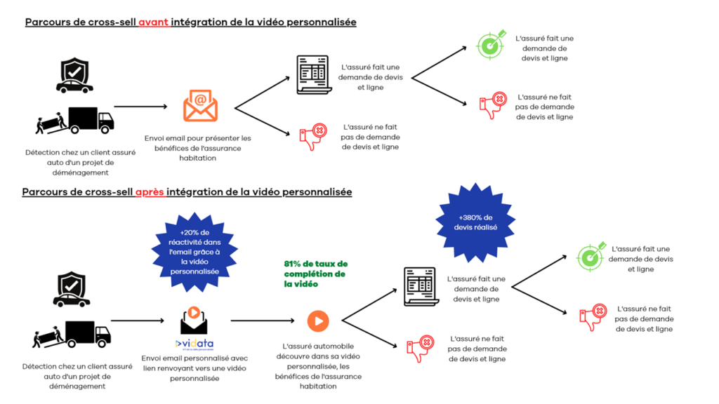 VIDATA - parcours client cross sell performant